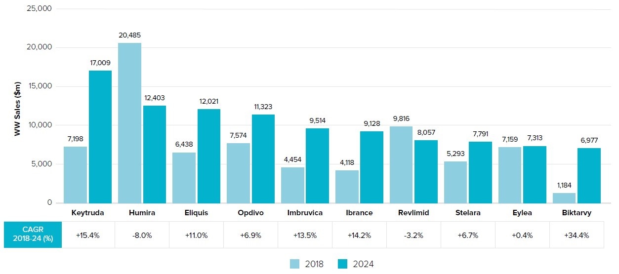 이미지: 제약 매출액 및 전망