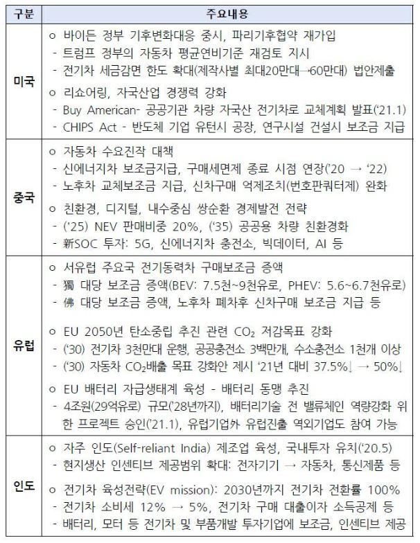 이미지: 주요국 자동차 수요진작 및 산업육성 정책