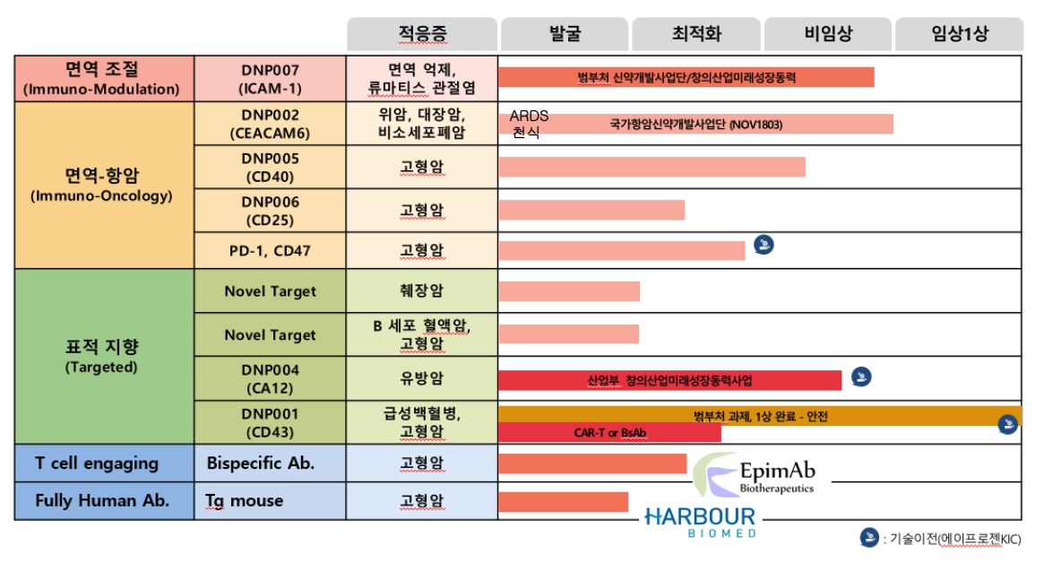 이미지: 피합병회사 파이프라인