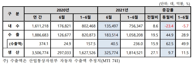 이미지: 2021년 상반기 국내자동차 산업 동향