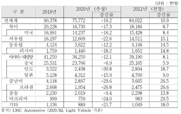 이미지: 2021년 세계 자동차시장 전망