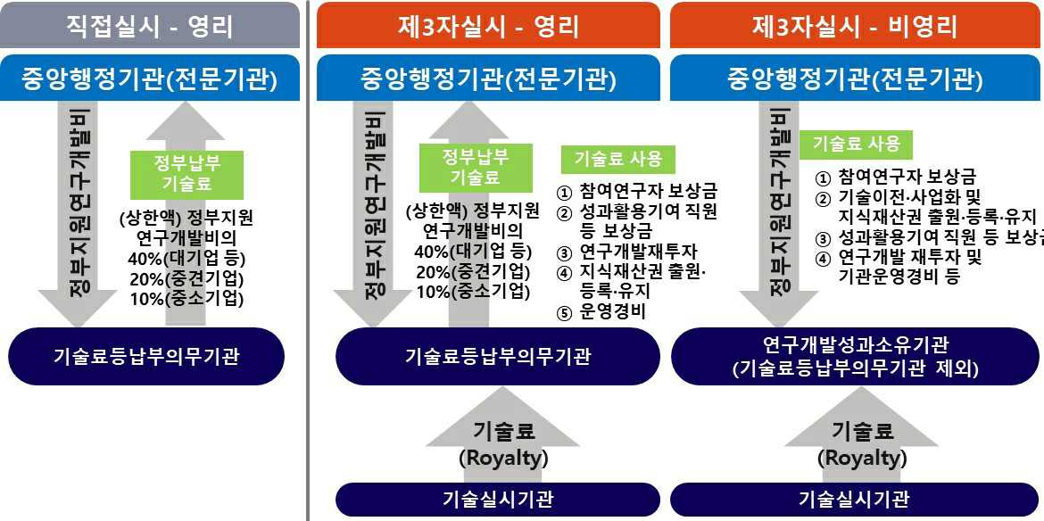 이미지: 계기술료 제도의 운영체