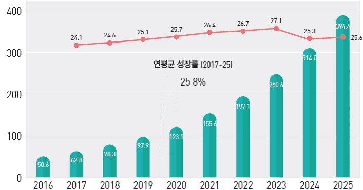이미지: (출처: 2018 첨단바이오의약품 산업백서, 한국보건산업진흥원)