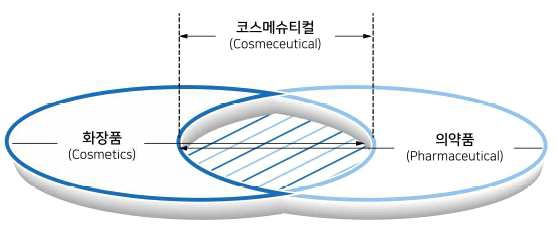 이미지: 기능성 화장품(코스메슈티컬) 정의