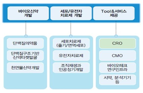 이미지: 바이오산업의 구분