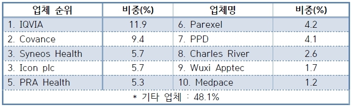이미지: 전세계 CRO 상위기업 비중 및 치료영역별 선도기업 현황