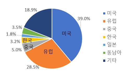 이미지: 전체 임상시험 실시 주요 국가별 순위