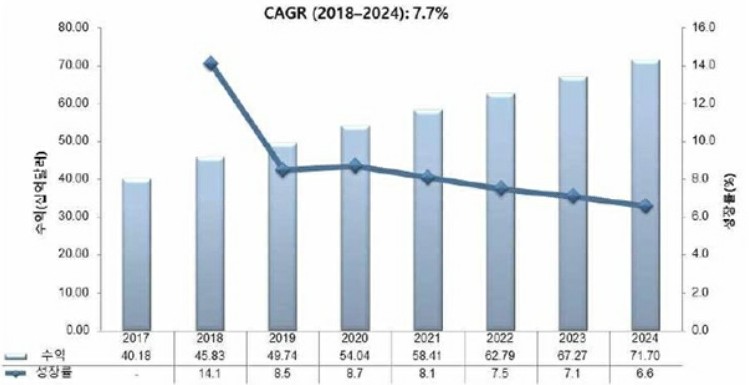 이미지: Global CRO Market Forecast to 2024