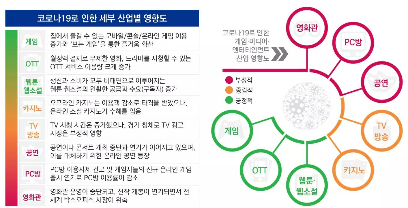 이미지: 코로나로 인한 세부 산업별 영향도