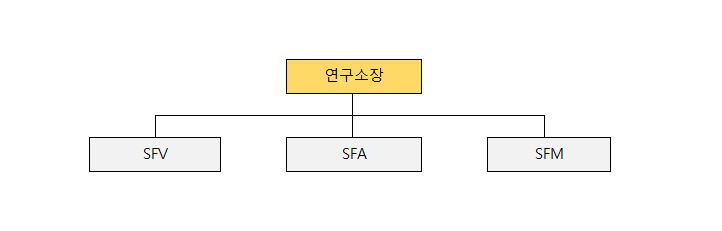 이미지: df랩_연구개발 조직도