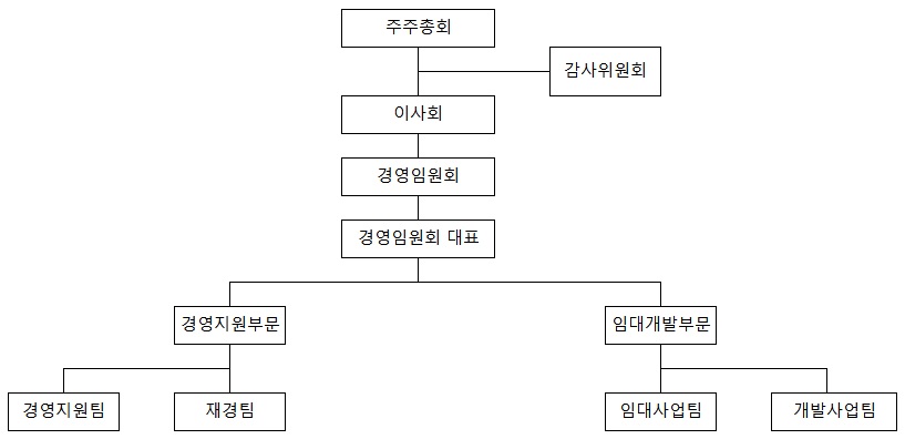 이미지: 조직도