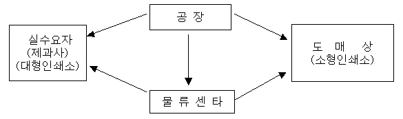 이미지: 판매경로