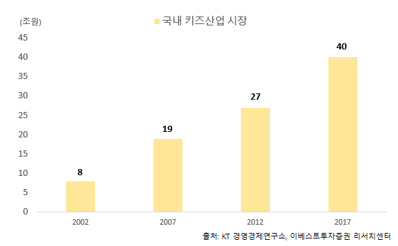 이미지: 국내 키즈산업 시장