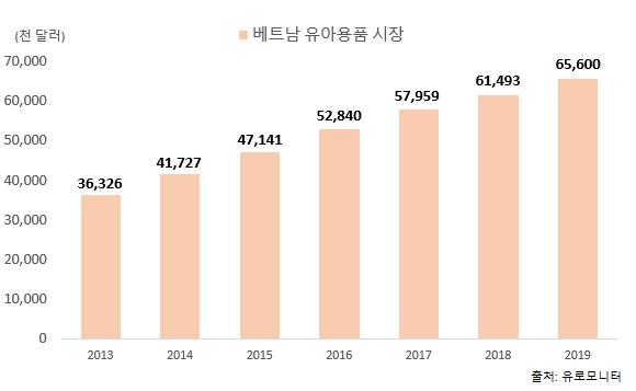 이미지: 베트남 유아용품 시장