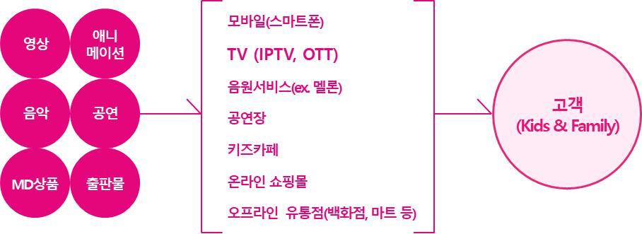 이미지: 제품(서비스)의 판매 및 도달 경로