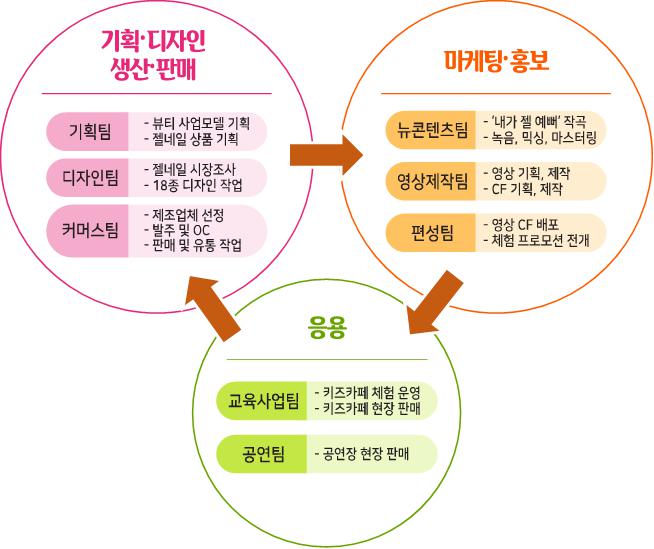 이미지: 공동의 BM을 목표로 부서 간 유기적인 협력
