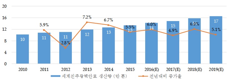 이미지: 세계 진주광택안료 생산량 추이 및 전망
