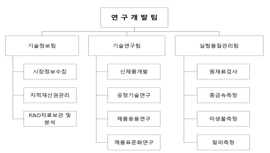 이미지: 연구개발 조직도
