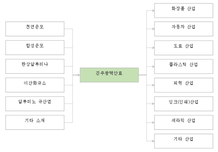 이미지: 진주광택안료산업 밸류체인_컬러레이