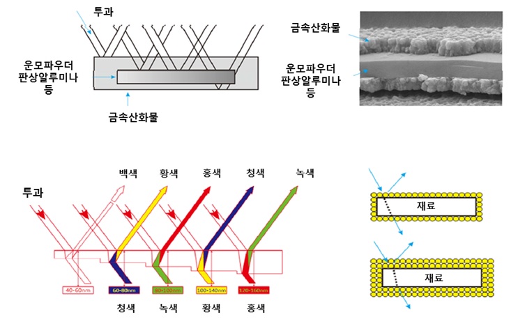 이미지: 진주광택안료의 광택원리 및 전자현미경 구조