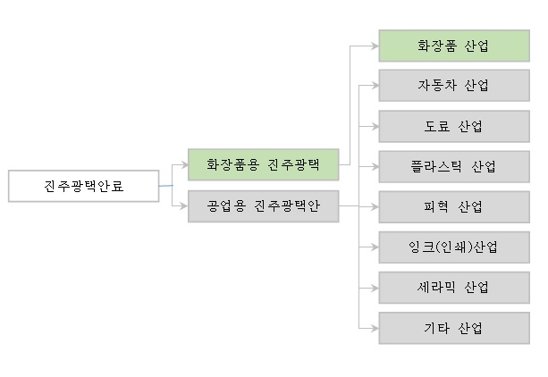 이미지: 진주광택안료의 적용범위