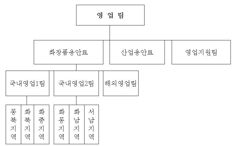 이미지: 판매조직도