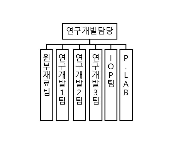 이미지: 연구개발조직도