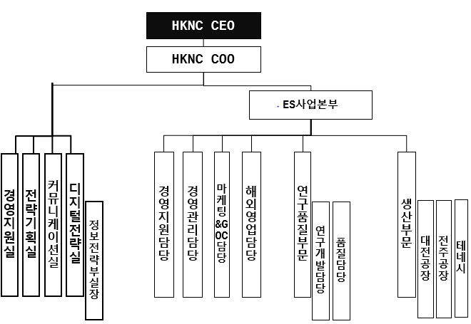 이미지: 21.2q hknc 조직도