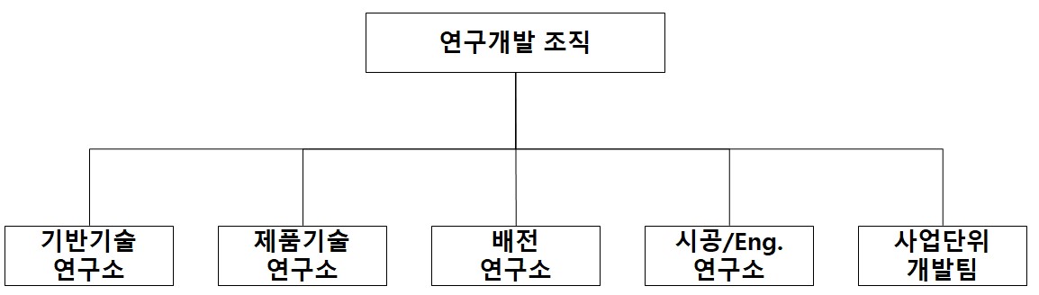 이미지: 연구개발조직