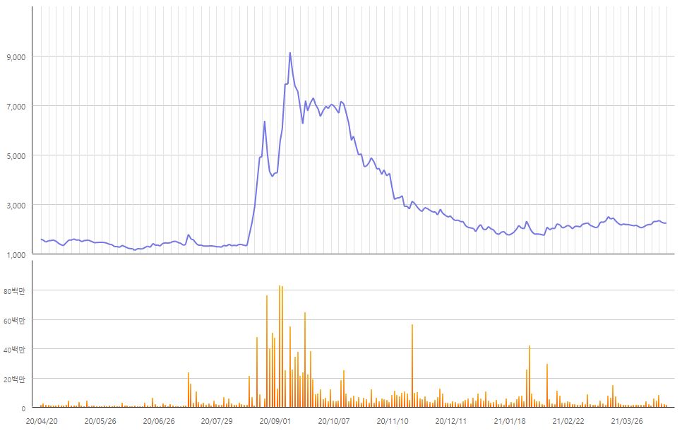 이미지: (주)피에이치씨_1년주가추이_210421