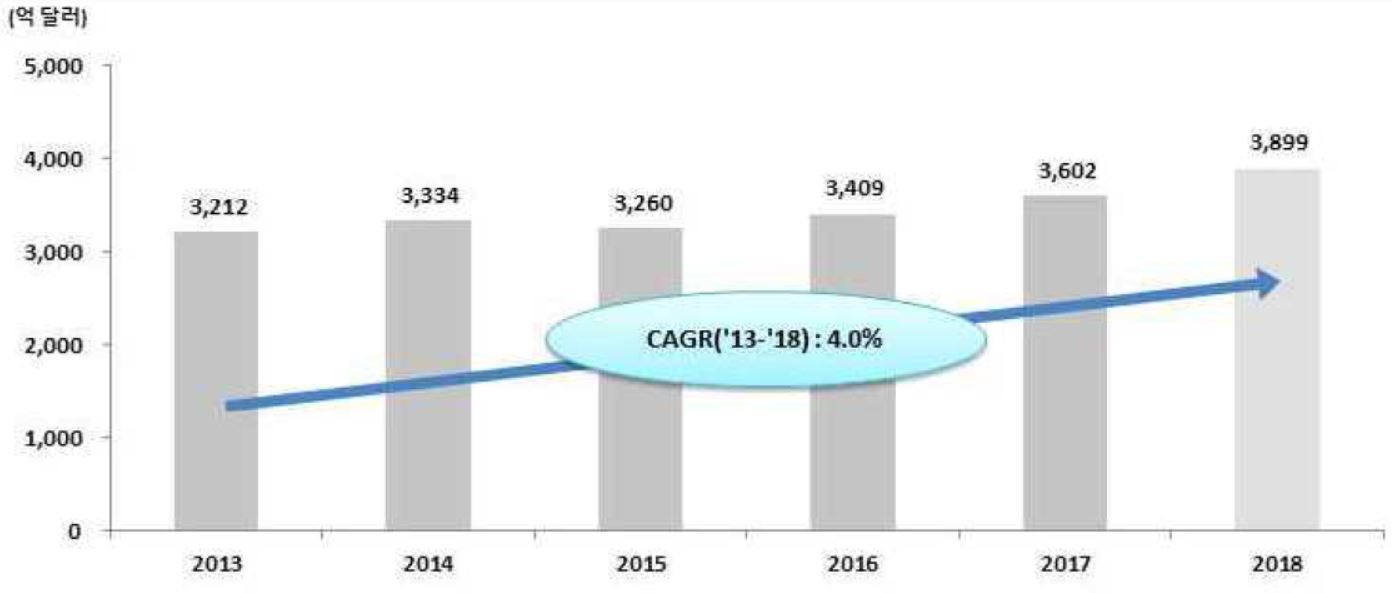 이미지: 세계 의료기기 시장규모