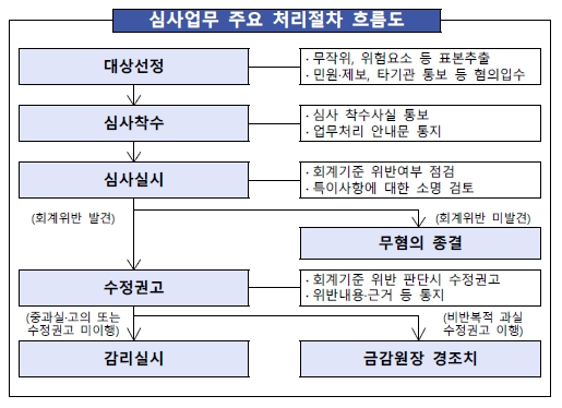 이미지: 재무제표심사 처리 흐름도