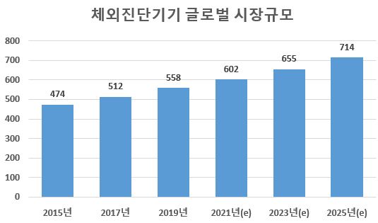 이미지: 체외진단기기시장규모