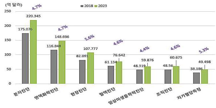 이미지: 체외진단_기술별_시장규모