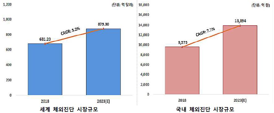 이미지: 체외진단_시장규모