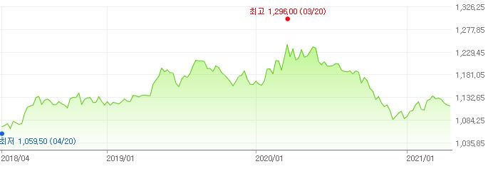 이미지: 최근3년 원달러활율