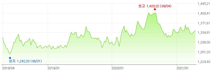 이미지: 최근3년 원유로활율