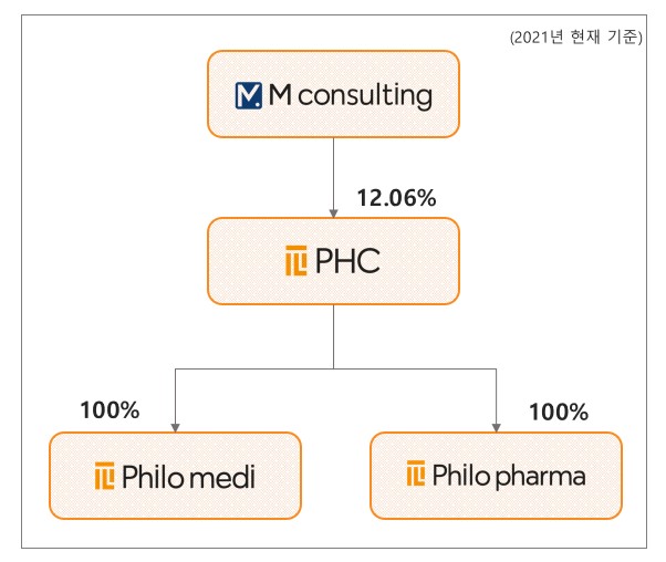 이미지: 피에이치씨 계통도(현재기준)