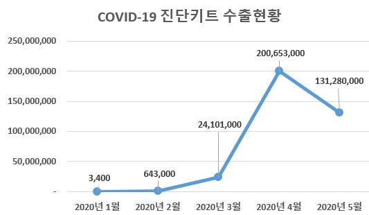 이미지: COVID-19 진단키트수출현황