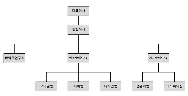이미지: PHC 연구개발조직도(제출일 현재 기준)