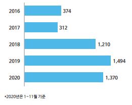 이미지: 중국 회사채 디폴트 규모 (2016년~2020년)