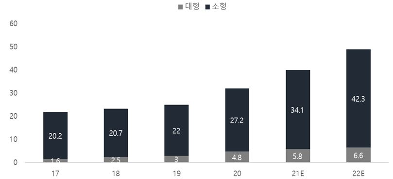 이미지: 글로벌 OLED 디스플레이 시장 규모 및 전망