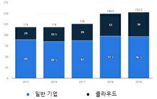 이미지: 글로벌 데이터센터 투자 현황