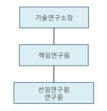 이미지: 기술연구소 조직