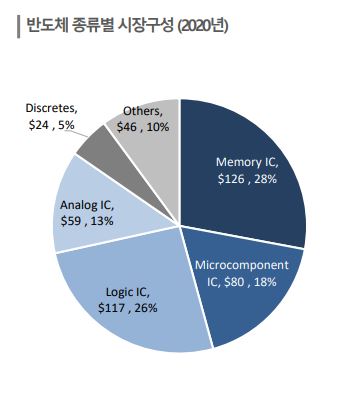 이미지: 반도체 종류별 시장구성