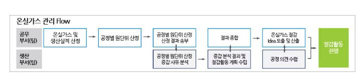 이미지: 온실가스 관리체계