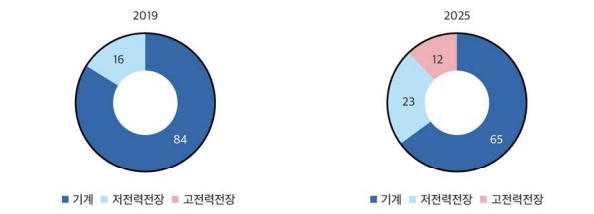 이미지: 자동차 원자재비용 중 부품별 비중