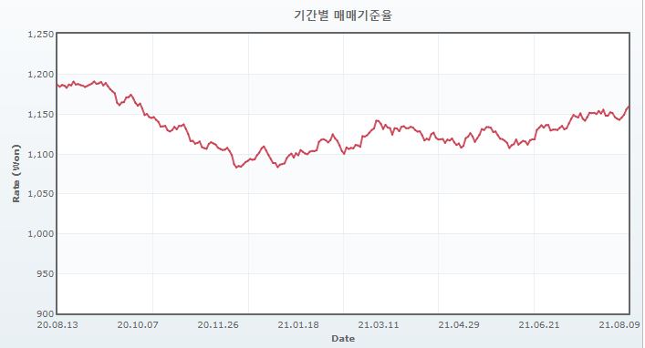 이미지: 최근 1년간 환율