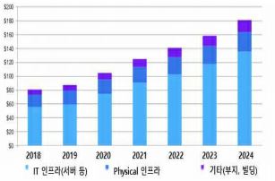 이미지: 클라우드 사업자의 데이터센터 투자 전망