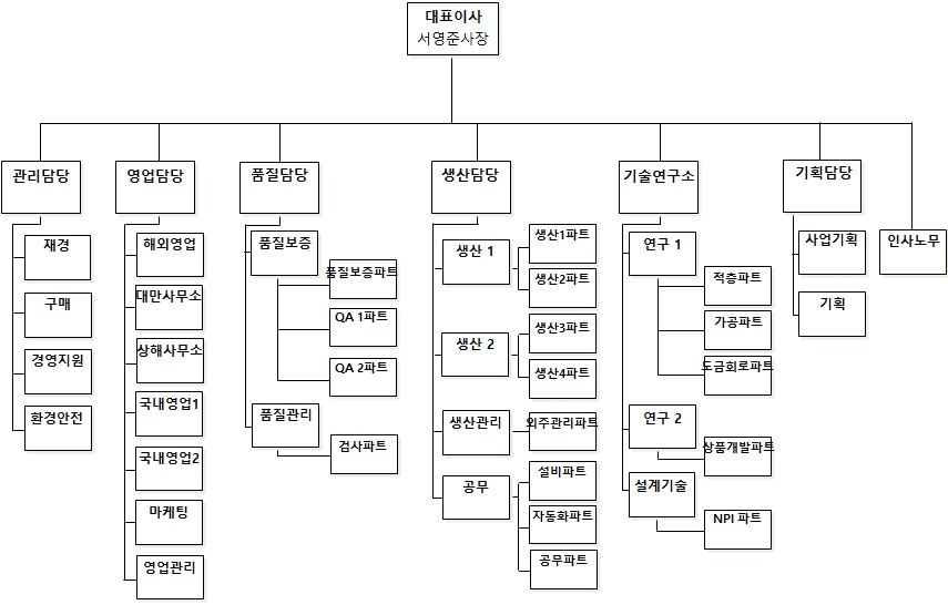 이미지: 2021년 조직도
